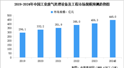 2025年中国环保设备行业市场前景预测研究报告（简版）