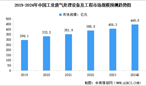 2024年中国环保设备市场规模及其细分行业市场规模预测分析（图）