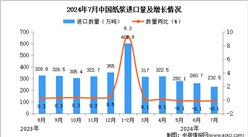 2024年7月中國(guó)紙漿進(jìn)口數(shù)據(jù)統(tǒng)計(jì)分析：進(jìn)口量同比下降0.1%