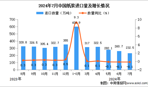 2024年7月中国纸浆进口数据统计分析：进口量同比下降0.1%