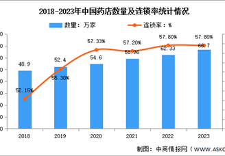 2023年中国药店数量及前三省市分析：保持增长态势（图）