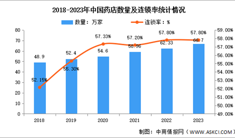 2023年中国药店数量及前三省市分析：保持增长态势（图）