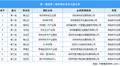 深圳市第一批和第二批软件名园名单发布：南山区数量最多（图）