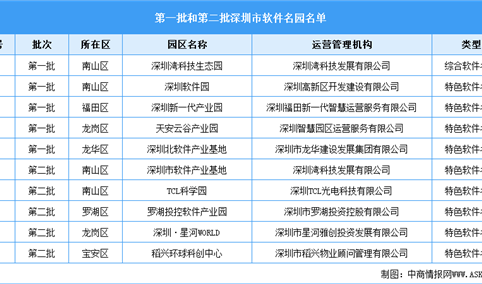 深圳市第一批和第二批软件名园名单发布：南山区数量最多（图）