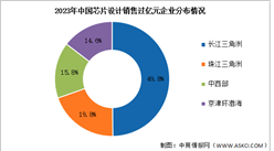 2023年中國芯片設(shè)計(jì)企業(yè)數(shù)量及銷售過億元企業(yè)分布情況分析（圖）