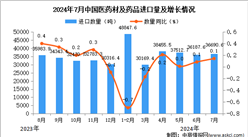 2024年7月中国医药材及药品进口数据统计分析：进口量小幅增长