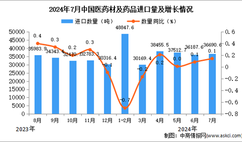 2024年7月中国医药材及药品进口数据统计分析：进口量小幅增长