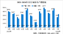 2024年7月宇通客车产销情况：销量同比减少8.71%（图）