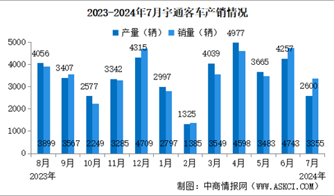 2024年7月宇通客车产销情况：销量同比减少8.71%（图）