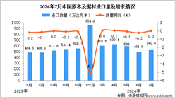 2024年7月中国原木及锯材进口数据统计分析：进口金额同比增长0.1%