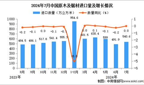 2024年7月中国原木及锯材进口数据统计分析：进口金额同比增长0.1%