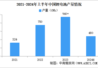 2024年上半年中国锂离子电池行业运行情况：产量同比增长20%（图）