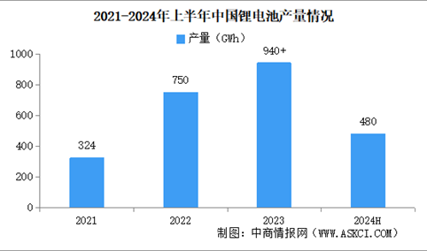 2024年上半年中国锂离子电池行业运行情况：产量同比增长20%（图）