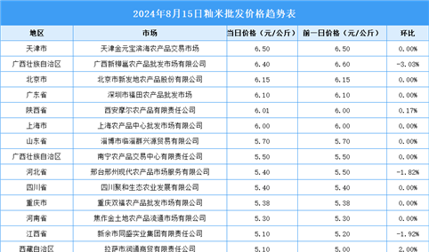 2024年8月16日全国各地最新大米价格行情走势分析