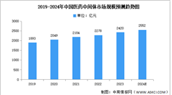 2024年中國醫(yī)藥中間體市場規(guī)模及重點企業(yè)預(yù)測分析（圖）