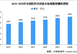 2024年中國醫(yī)藥中間體市場規(guī)模及重點(diǎn)企業(yè)預(yù)測分析（圖）