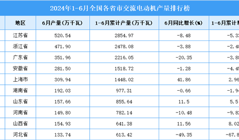 2024年上半年全国各省市交流电动机产量排行榜