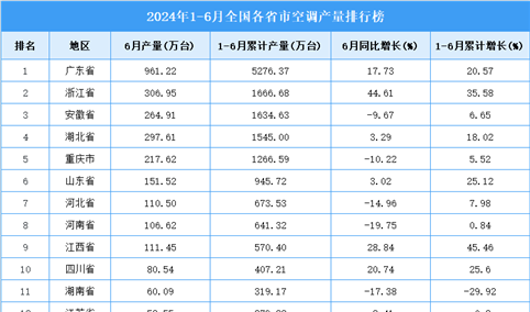 2024年上半年全国各省市空调产量排行榜