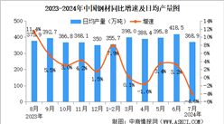 2024年7月中国规上工业增加值增长5.1% 制造业增长5.3%（图）