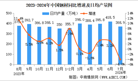 2024年7月中国规上工业增加值增长5.1% 制造业增长5.3%（图）