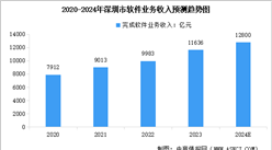 2024年深圳市軟件業(yè)務(wù)收入以及信息傳輸、軟件和信息技術(shù)服務(wù)業(yè)增加值預(yù)測分析（圖）