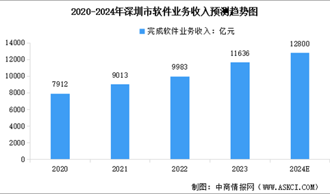 2024年深圳市软件业务收入以及信息传输、软件和信息技术服务业增加值预测分析（图）