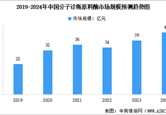 2024年中国分子诊断原料酶市场规模预测及行业竞争格局分析（图）