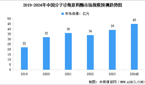 2024年中国分子诊断原料酶市场规模预测及行业竞争格局分析（图）