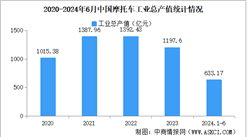 2024年1-6月中國(guó)摩托車企業(yè)經(jīng)營(yíng)情況：利潤(rùn)總額同比下降17.84%（圖）