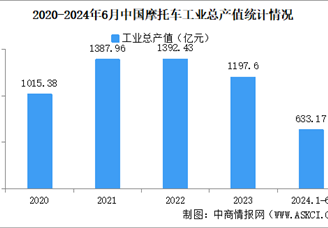 2024年1-6月中国摩托车企业经营情况：利润总额同比下降17.84%（图）