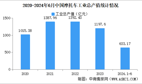 2024年1-6月中国摩托车企业经营情况：利润总额同比下降17.84%（图）