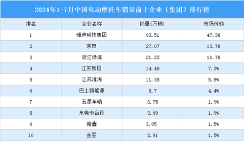 2024年1-7月中国电动摩托车销量前十企业（集团）排行榜