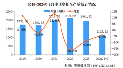 2024年1-7月中國摩托車產銷量情況：銷量同比微降（圖）