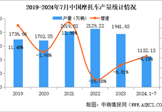 2024年1-7月中国摩托车产销量情况：销量同比微降（图）