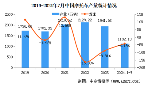 2024年1-7月中国摩托车产销量情况：销量同比微降（图）