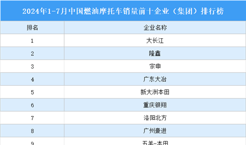 2024年1-7月中国燃油摩托车产销情况：销量同比增长14.72%（图）