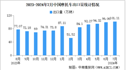 2024年7月中國(guó)摩托車(chē)出口數(shù)據(jù)統(tǒng)計(jì)分析：出口量同比增長(zhǎng)28.45%（圖）