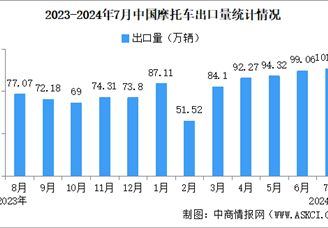 2024年7月中国摩托车出口数据统计分析：出口量同比增长28.45%（图）