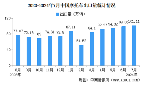 2024年7月中国摩托车出口数据统计分析：出口量同比增长28.45%（图）