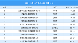 2024甘肃民营企业100强排行榜（附榜单）