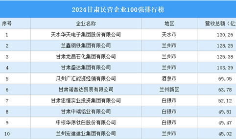 2024甘肃民营企业100强排行榜（附榜单）