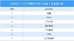 2024年1-7月中國摩托車出口量前十企業(yè)排行榜（附榜單）