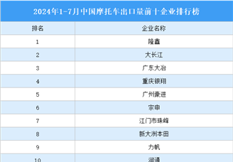 2024年1-7月中国摩托车出口量前十企业排行榜（附榜单）