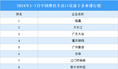 2024年1-7月中国摩托车出口量前十企业排行榜（附榜单）