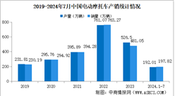 2024年1-7月中國(guó)電動(dòng)摩托車(chē)產(chǎn)銷(xiāo)情況：銷(xiāo)量同比下降34.54%（圖）