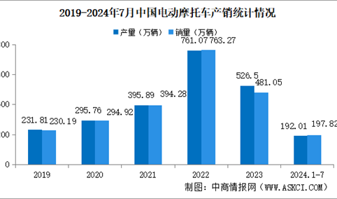 2024年1-7月中国电动摩托车产销情况：销量同比下降34.54%（图）