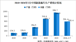 2024年7月中国新能源汽车产销情况：国内销量同比增长27%（图）