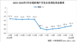 2024年1-7月全国房地产开发经营和销售情况（附图表）