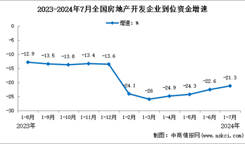 2024年1-7月全国房地产开发经营和销售情况（附图表）