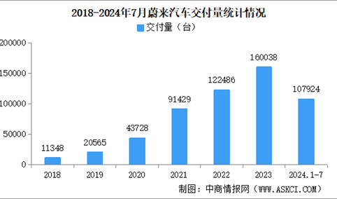 2024年7月蔚来汽车交付量情况：连续三个月交付超2万台（图）